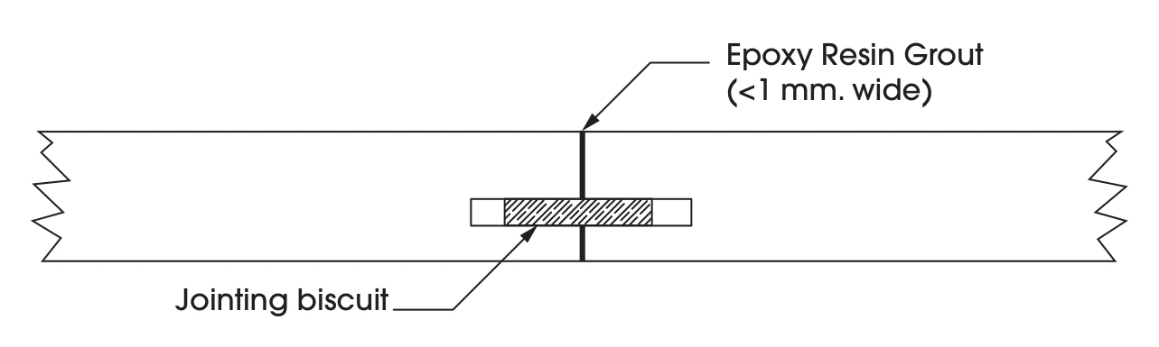 Section through a biscuited joint: the jointing biscuit sits in slots cut into both tops, and the epoxy resin grout line between them is under 1 mm wide